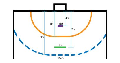 Medidas de las zonas de la cancha de handball