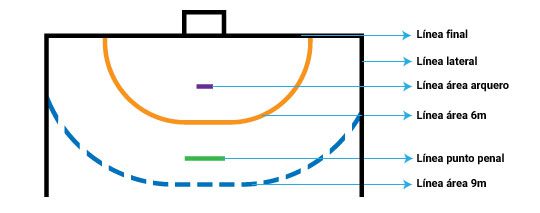 Líneas que conforman el Campo de balonmano