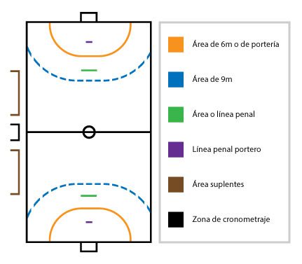 Cancha de handball ¿Cómo es? - Información sobre sus Zonas o áreas